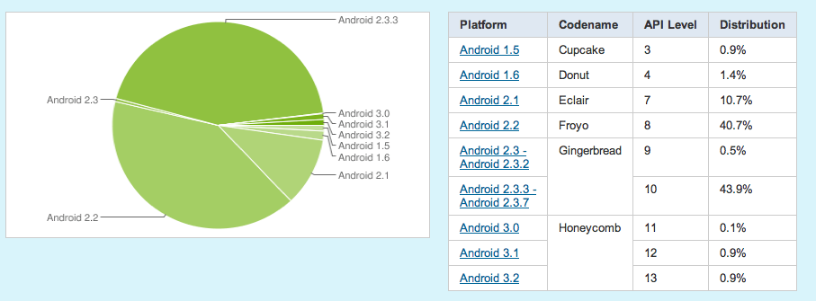 androidchart