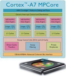 Cortex A7 MPCore458x5281