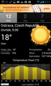 Palmary Weather: graf teploty