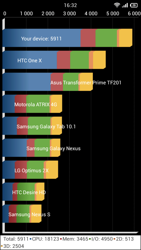 Honor 3c test výkonu Quadrant