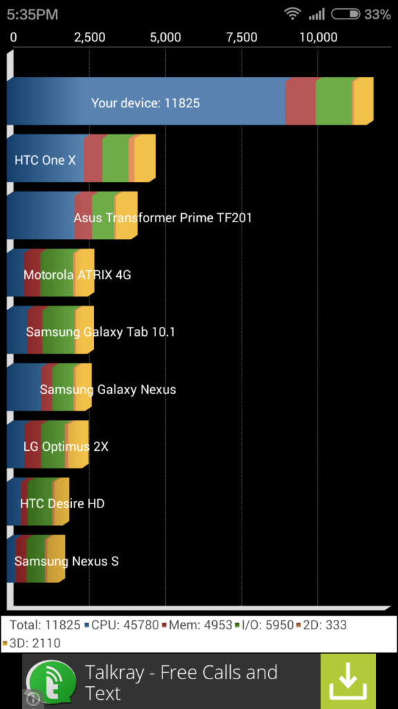 Xiaomi Redmi 2 benchmark Quadrant