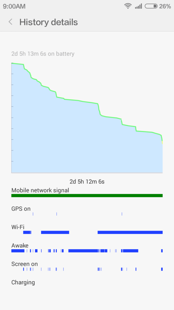 Xiaomi Redmi 2 graf výdrže baterie