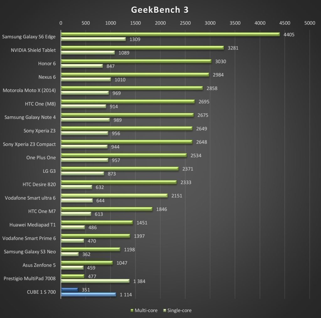 CUBE1 S700 test výkonu GeekBench3