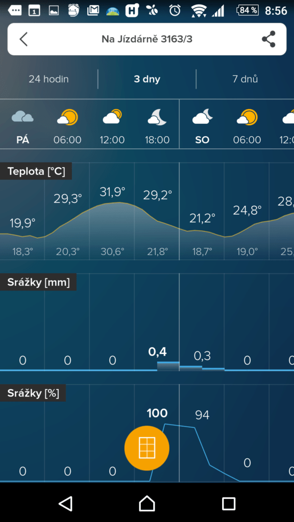 Předpověď na 24 hodin v podobě grafu