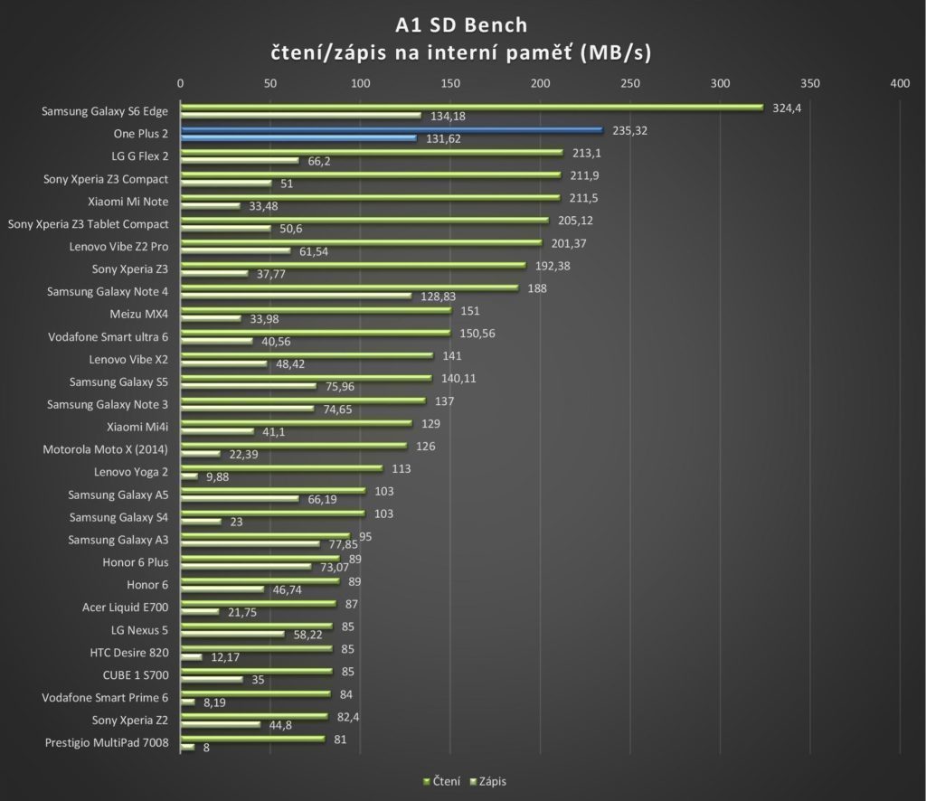 OnePlus 2 Test výkonu A1 SD Bench