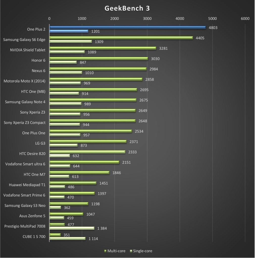 OnePlus 2 Test výkonu GeekBench 3