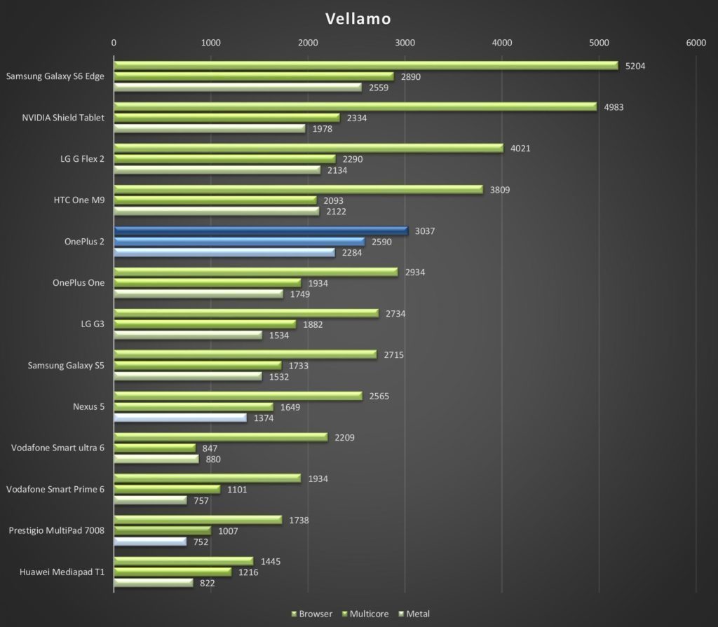 OnePlus 2 Test výkonu Vellamo