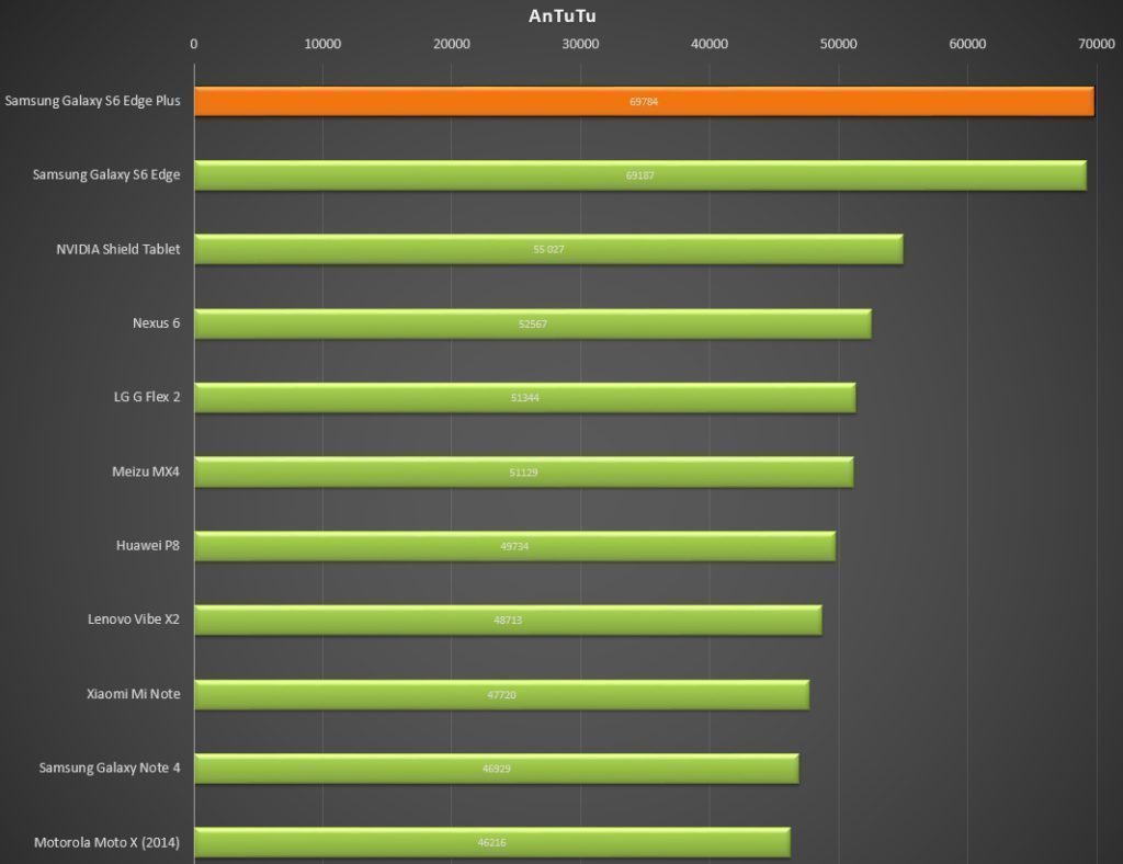 Samsung Galaxy S6 Edge Plus AnTuTu