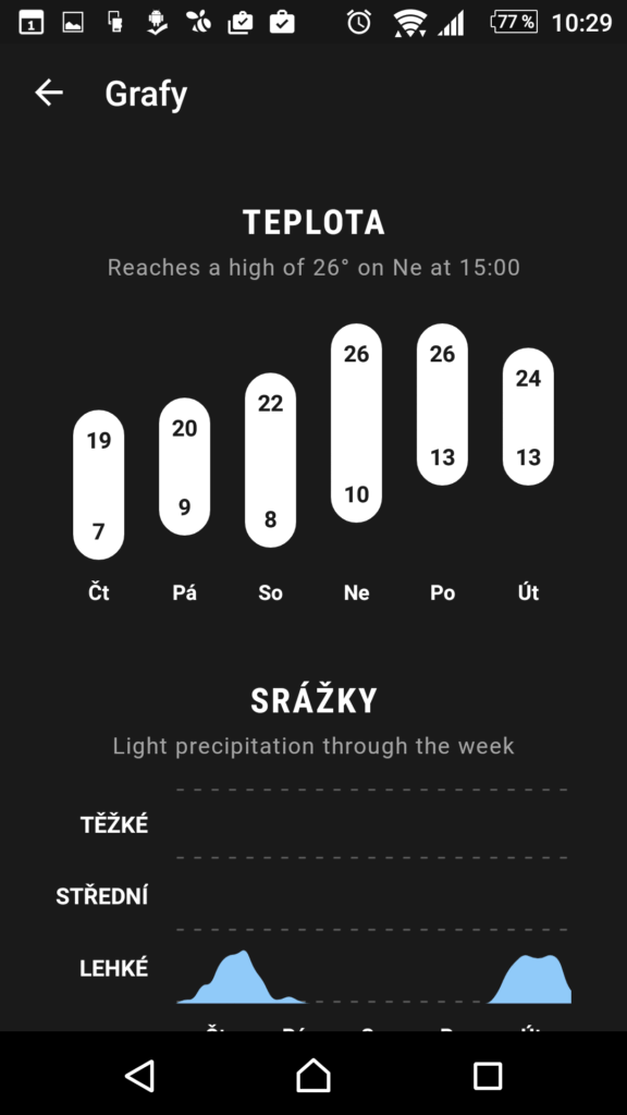 Weather Timeline - Forecast