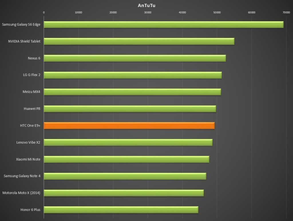 HTC One E9 AnTuTu