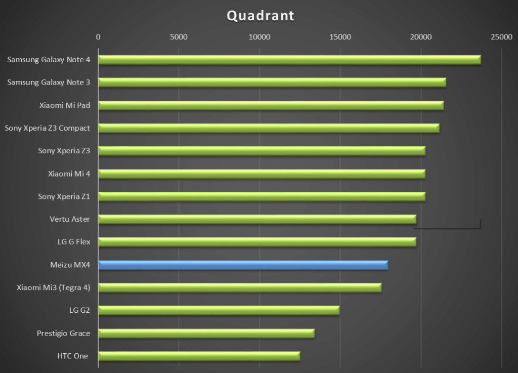Meizu MX4 test výkonu quadrant