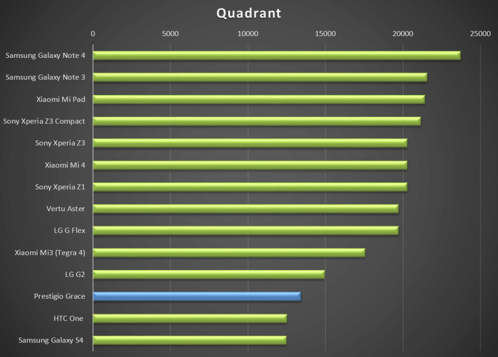 Prestigio Grace test výkonu Quadrant