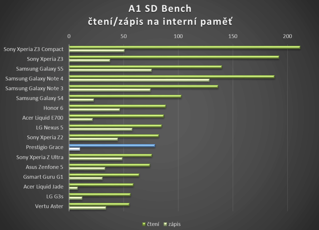 Prestigio Grace test výkonu SD Bench