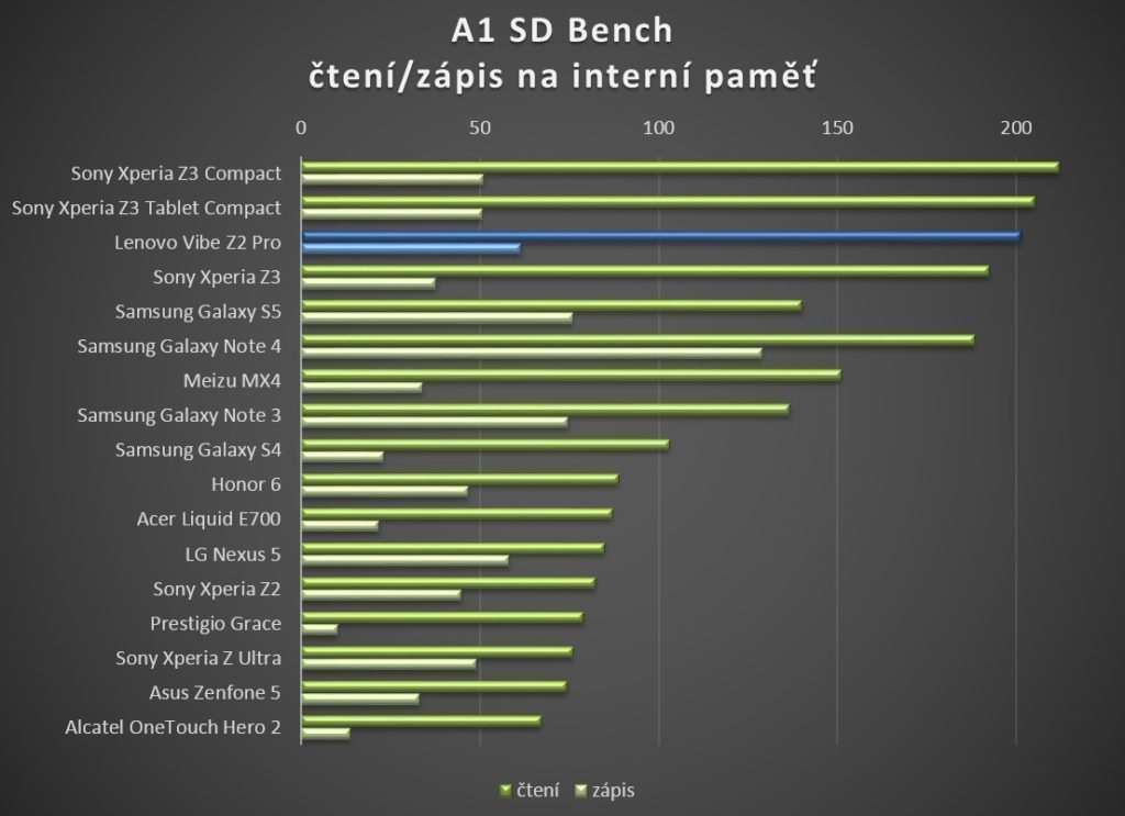 Alcatel One Touch Hero 2 test výkonu SD Bench