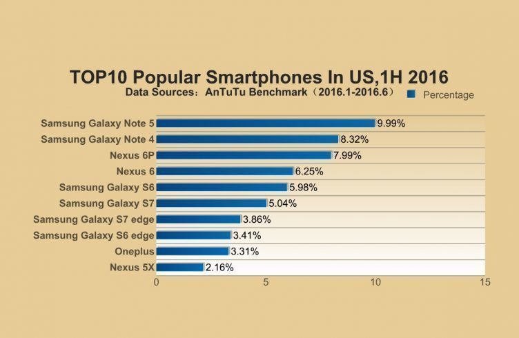 Antutu 2016 Top 10 Popular 1H US