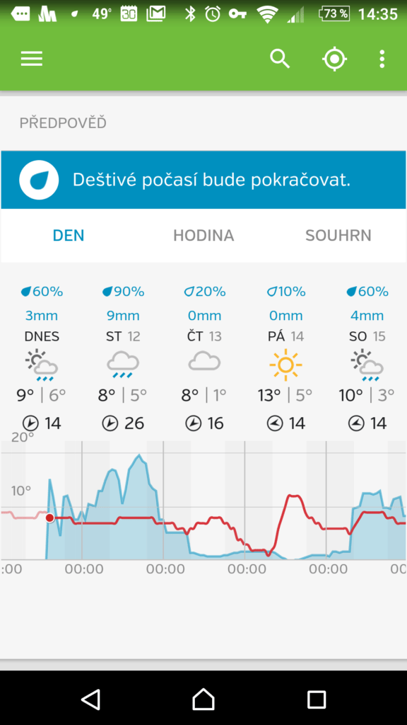 Očekávaný vývoj