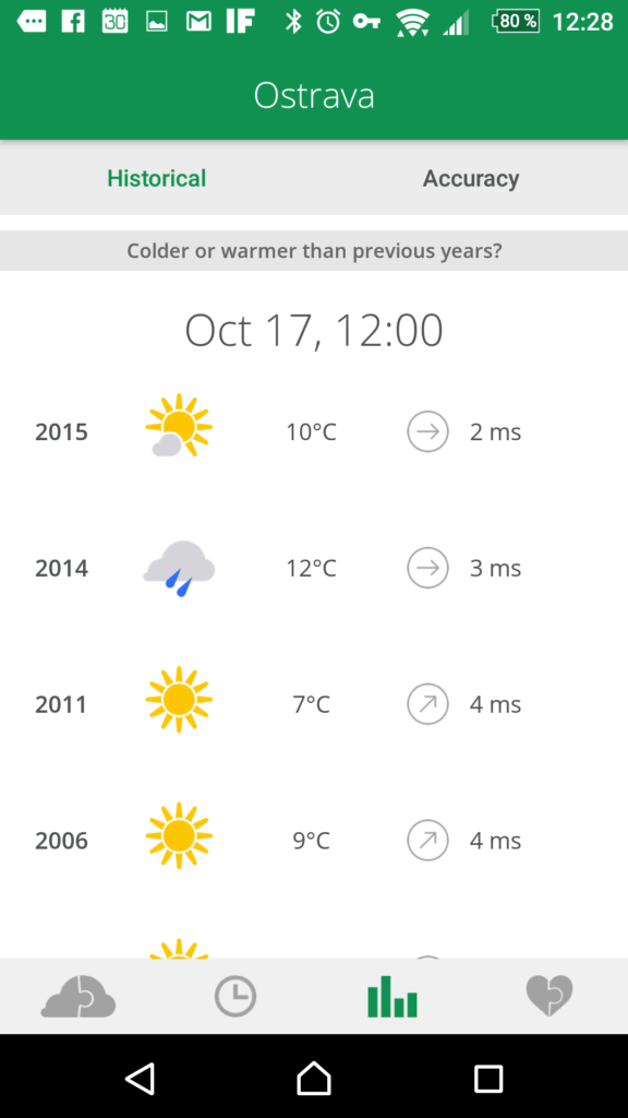 Historická data