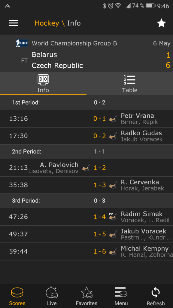ms v hokeji 2017 statistiky 2