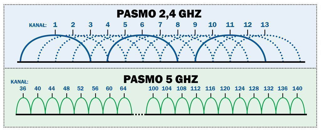 siec-bezprzewodowa-pasmo-f