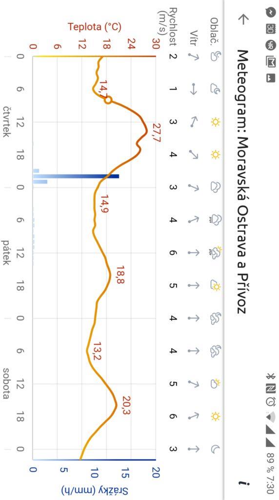 Meteogram v režimu na šířku