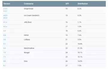 android posledni verze distribuce