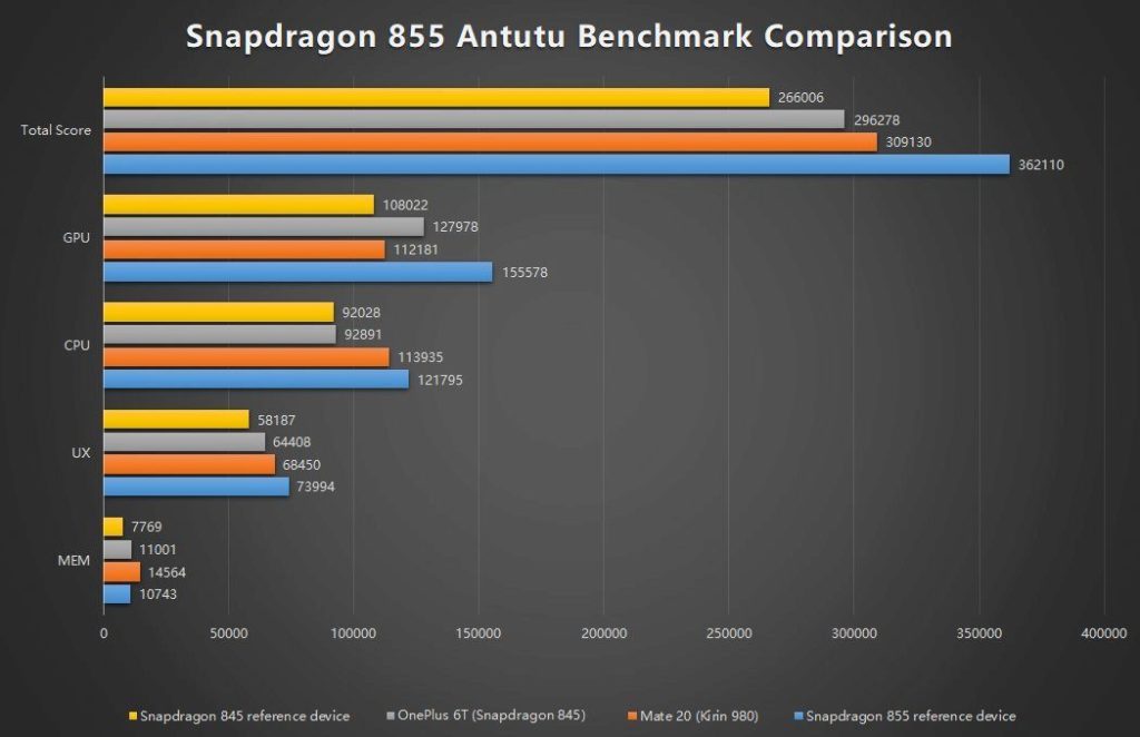 snapdragon 855 vysledky antutu