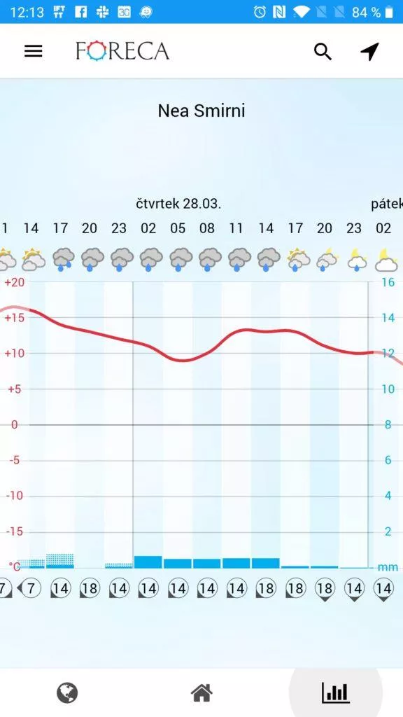 Meteogram