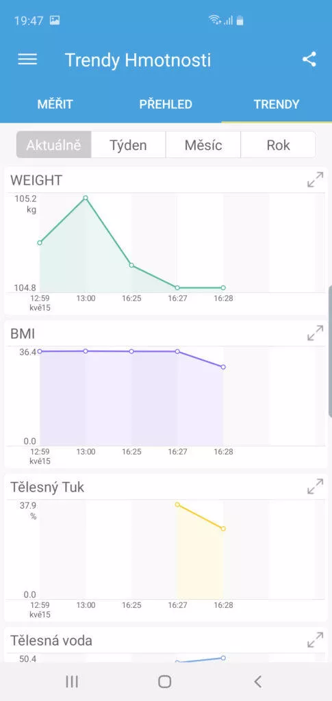 Ihealth Core aplikace grafy vážení