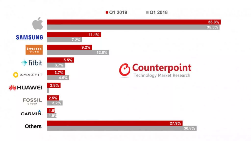 prodej chytrych hodinek prvni ctvrtleti 2019