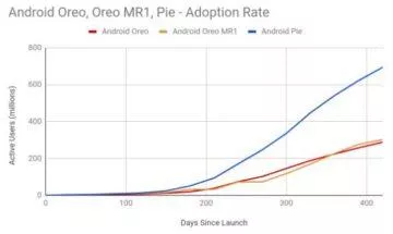rychlost přechodu z androidu oreo na pie