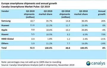 Q3 2019 telefony canalys