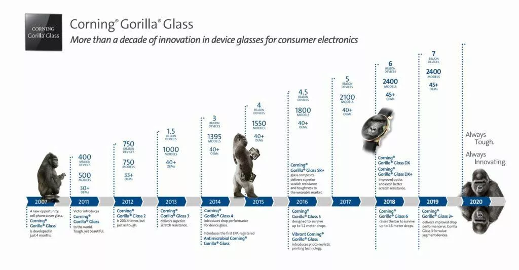 gorilla-glass-historie