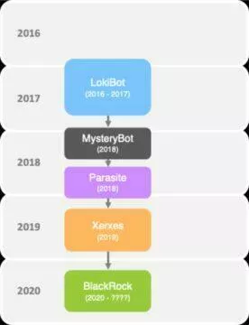 malware BlackRock vývoj