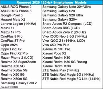 telefony pro rok 2020 se 120Hz displejem
