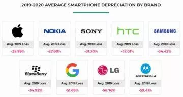 jak rychle telefony ztrácejí hodnotu značky 2019 bankmycell