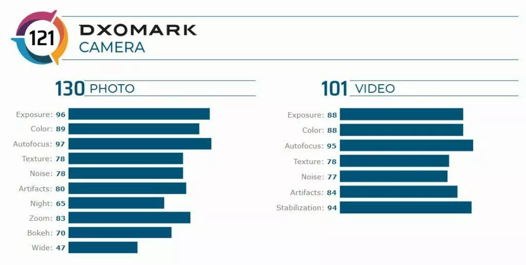 Samsung Galaxy Note20 Ultra DXOMark