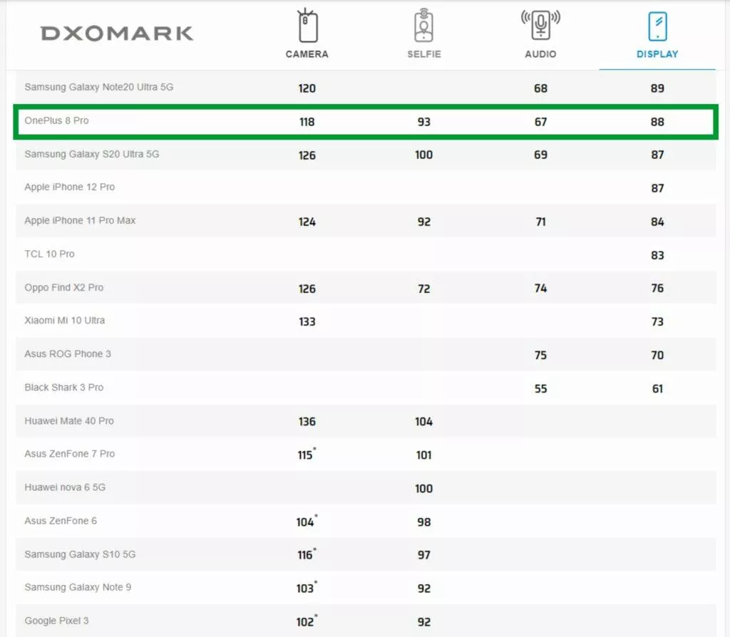 OnePlus 8 Pro DxOMark test displeje