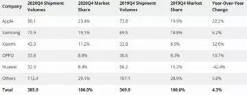 prodejnost mobilů Q4 2020 IDC