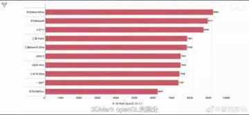 Snapdragon 888 Kirin 9000 GPU benchmark