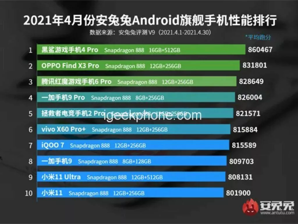 AnTuTu duben 2021 vlajkové mobily