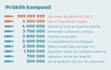 Bulánci Startovač nové cíle