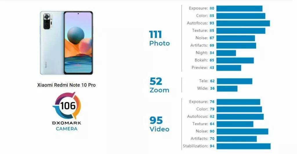 Xiaomi Redmi Note 10 Pro foto test DxOMark výsledek