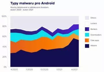Avast analýza hrozeb Android 2021 graf