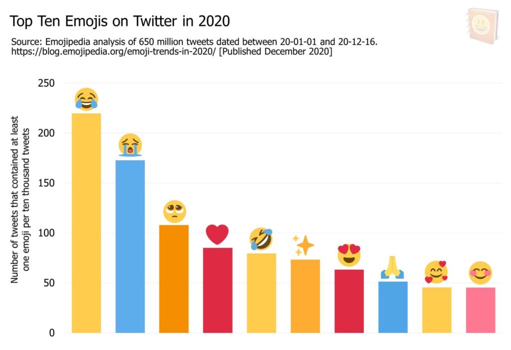 Emoji žebříčky nejpoužívanější Emojipedia Twitter 2020