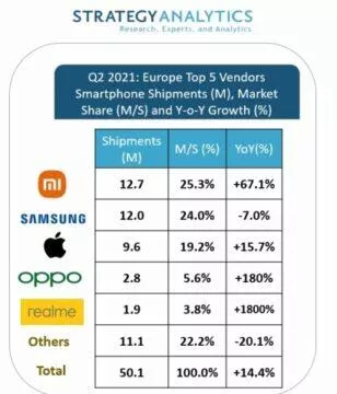 Xiaomi předběhlo Samsung v prodejích telefonů