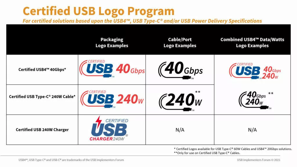 USB-C USB4 značení certifikáty kabely tabulka