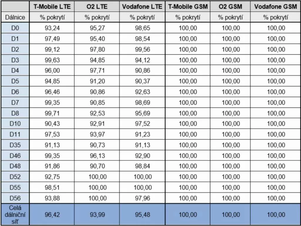 4G LTE pokrytí dálnice