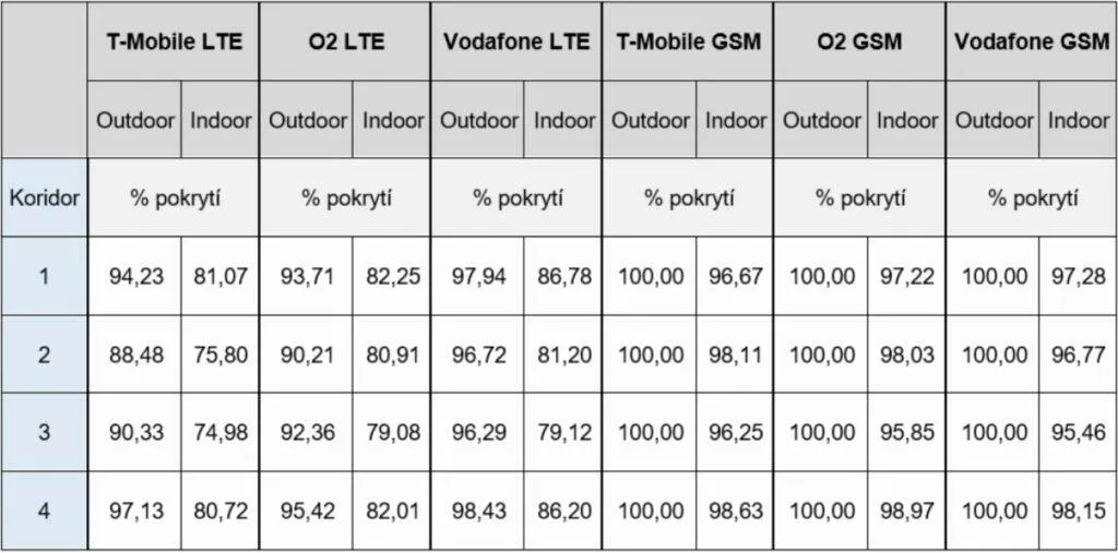 4G LTE pokrytí železnice