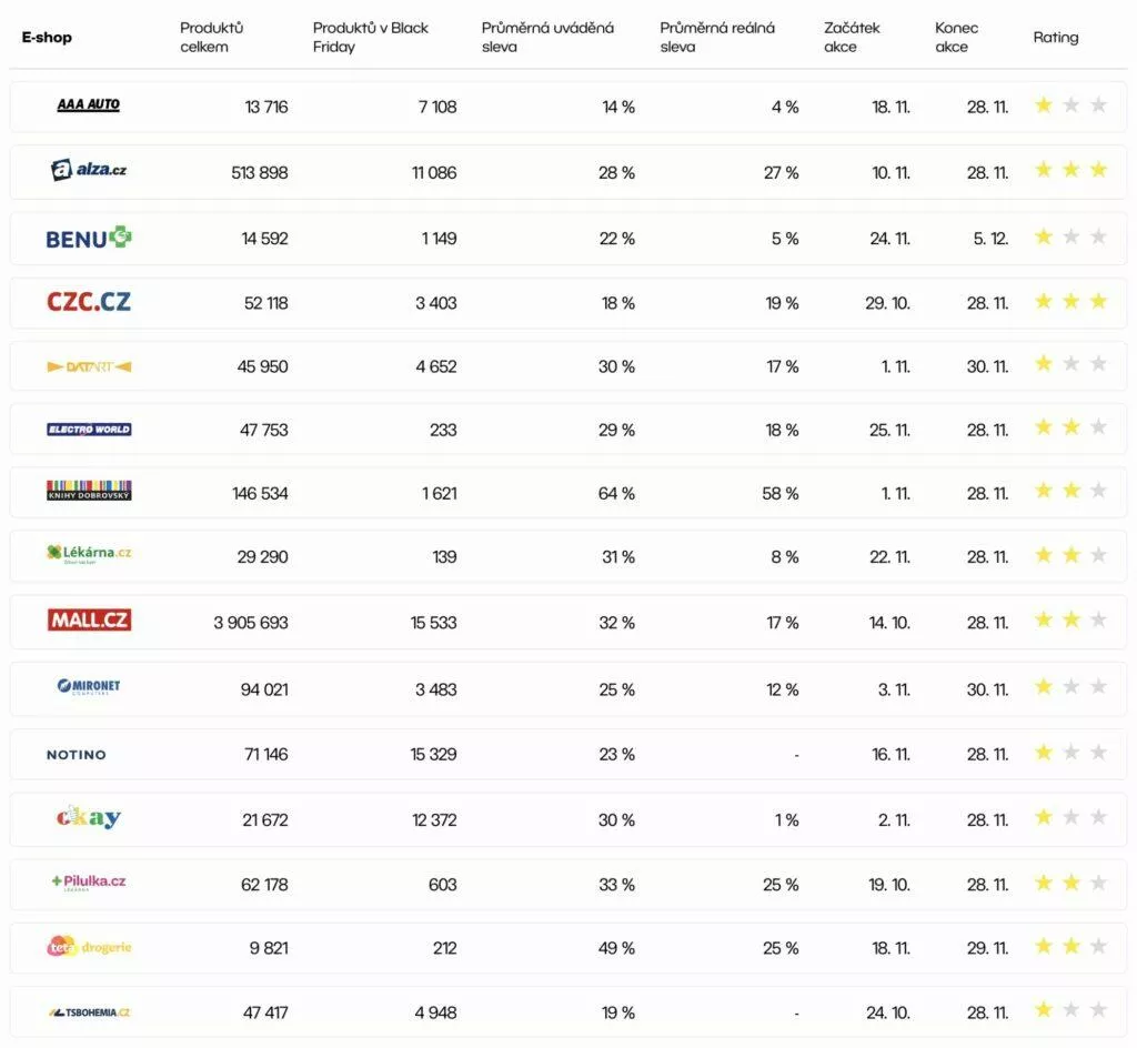 Black Friday ČR SR e-shopy analýza Hlídač shopů tabulka