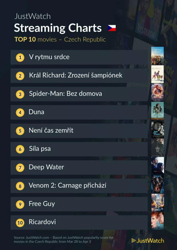 HBO Max ČR žebříček filmy nejoblíbenější duben 2022